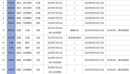 山东高速男篮国内球员注册名单更新，陈林坚合同到期为2027年